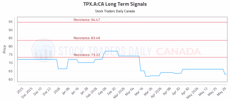 Stock Chart for TPX.A:CA