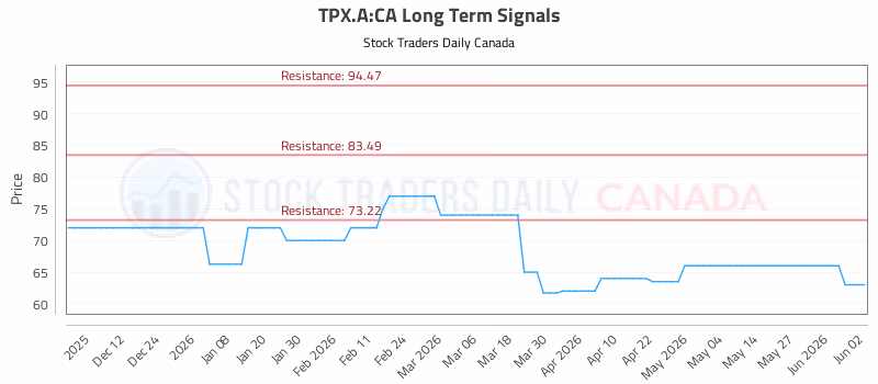 Stock Chart for TPX.A:CA