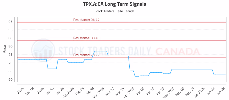 Stock Chart for TPX.A:CA