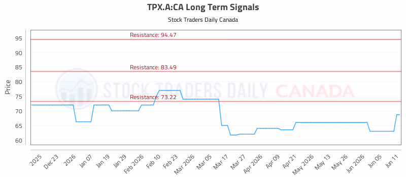 Stock Chart for TPX.A:CA