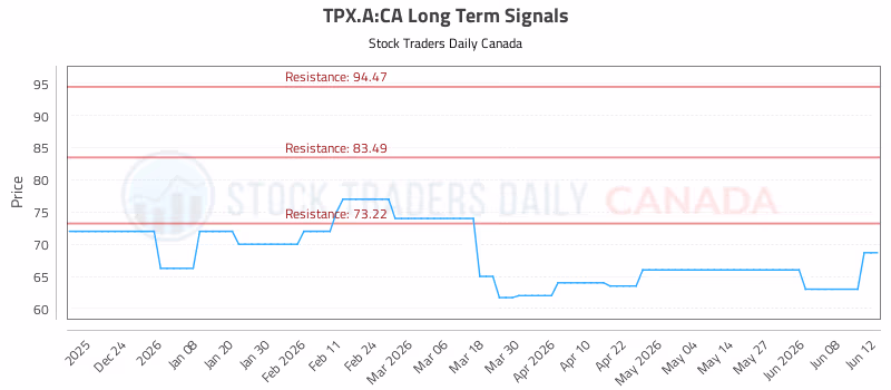 Stock Chart for TPX.A:CA