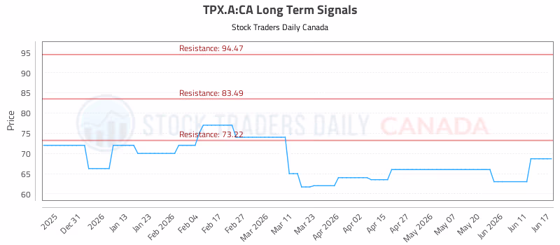 Stock Chart for TPX.A:CA
