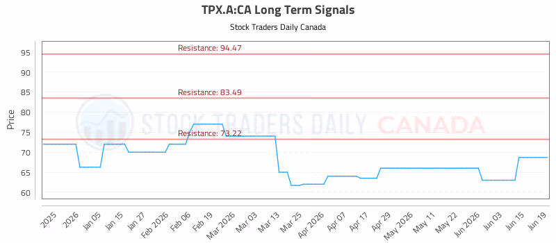 Stock Chart for TPX.A:CA