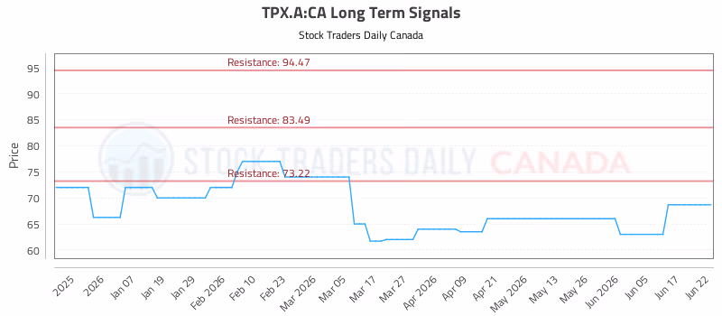 Stock Chart for TPX.A:CA
