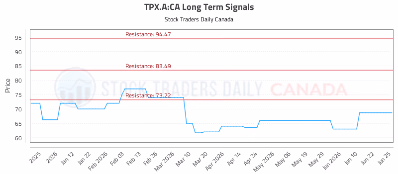 Stock Chart for TPX.A:CA