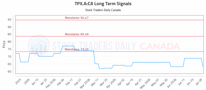 Stock Chart for TPX.A:CA