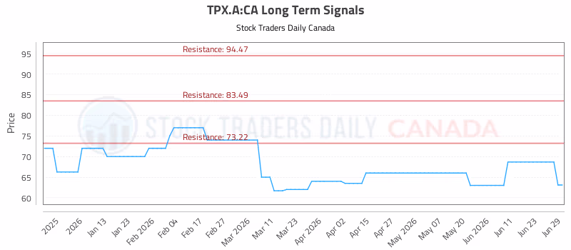Stock Chart for TPX.A:CA
