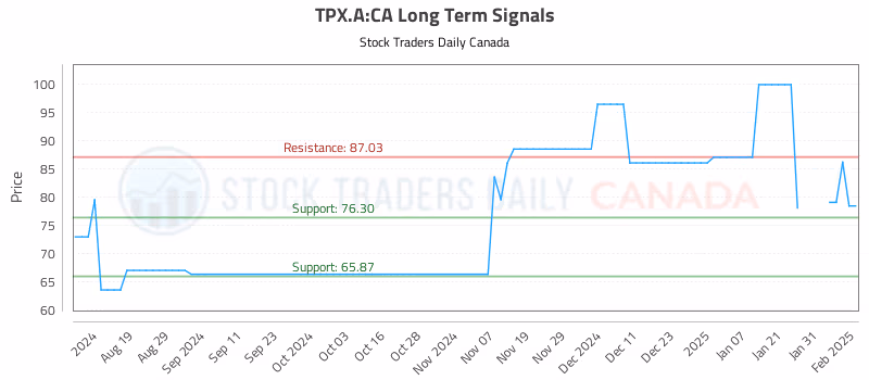 Stock Chart for TPX.A:CA