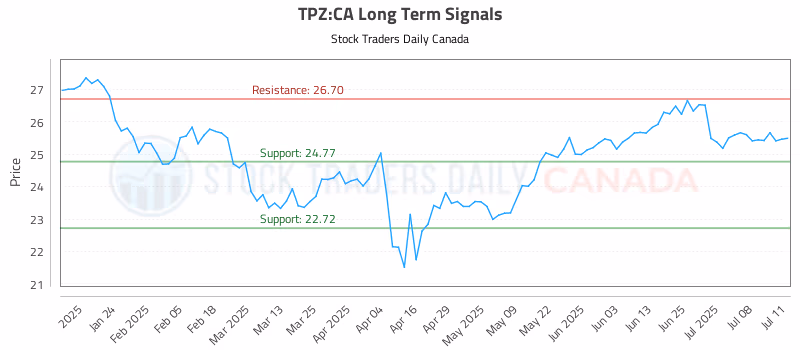 Stock Chart for TPZ:CA