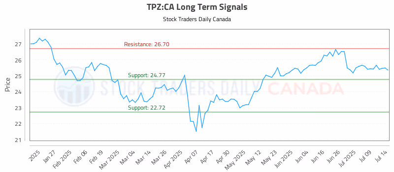 Stock Chart for TPZ:CA