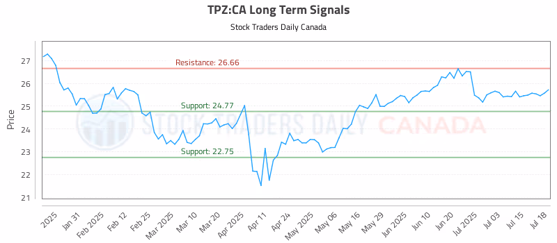 Stock Chart for TPZ:CA