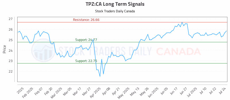 Stock Chart for TPZ:CA