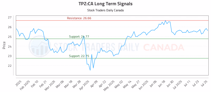 Stock Chart for TPZ:CA