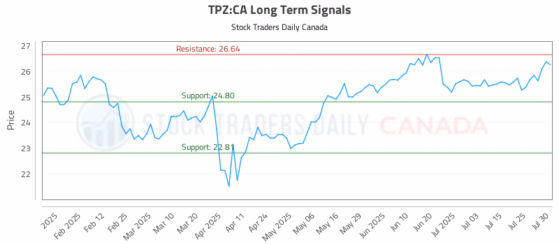 Stock Chart for TPZ:CA