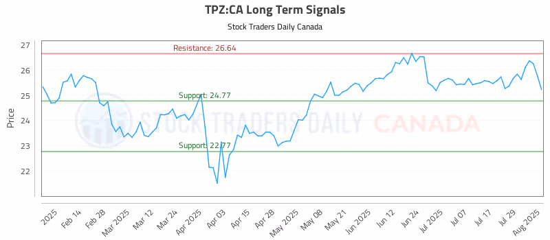 Stock Chart for TPZ:CA