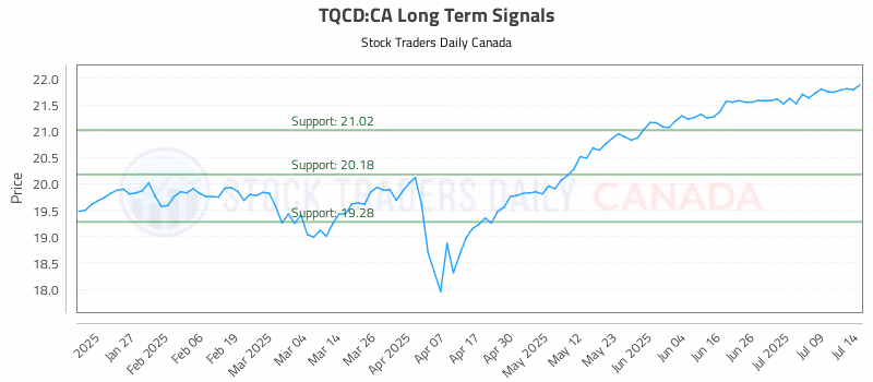 Stock Chart for TQCD:CA