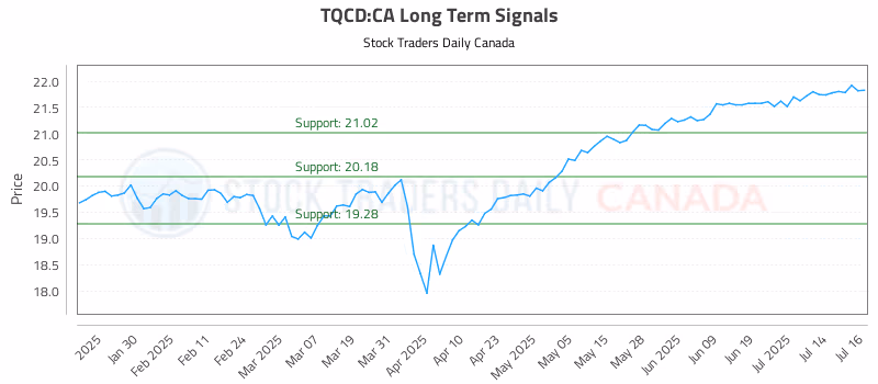 Stock Chart for TQCD:CA