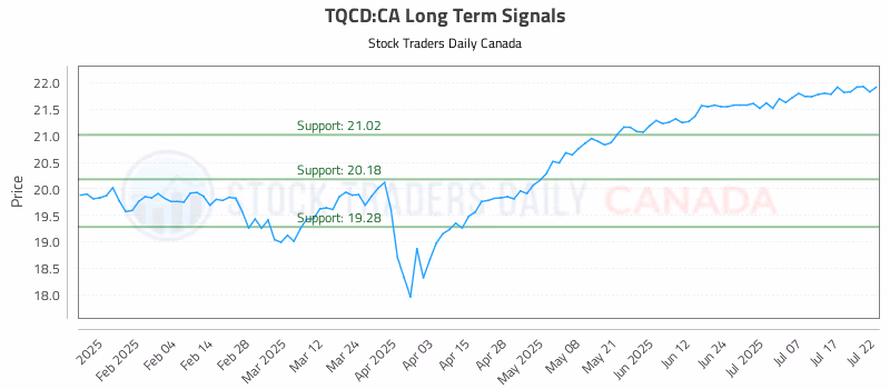 Stock Chart for TQCD:CA