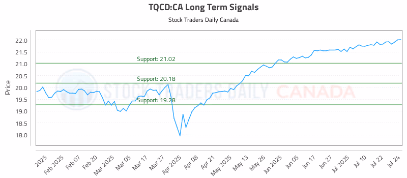 Stock Chart for TQCD:CA