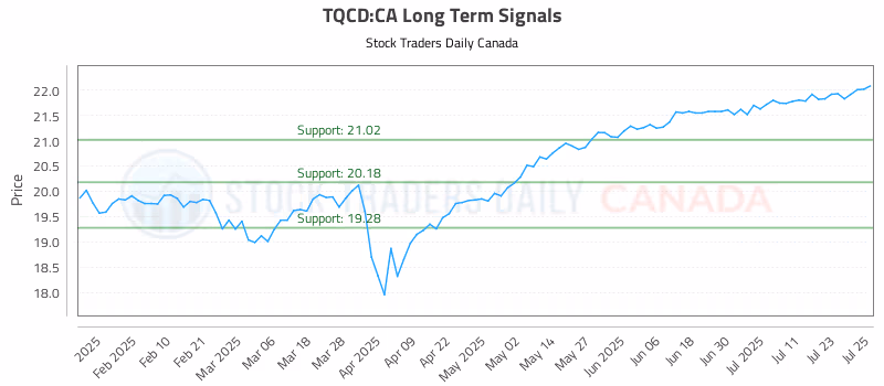Stock Chart for TQCD:CA