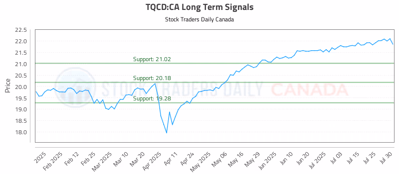 Stock Chart for TQCD:CA