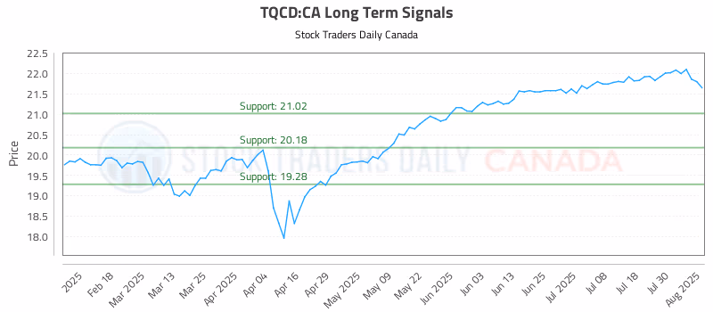 Stock Chart for TQCD:CA