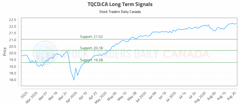 Stock Chart for TQCD:CA