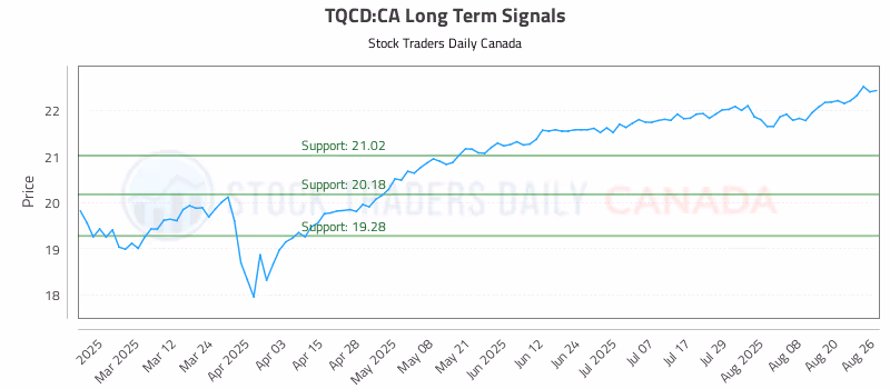 Stock Chart for TQCD:CA