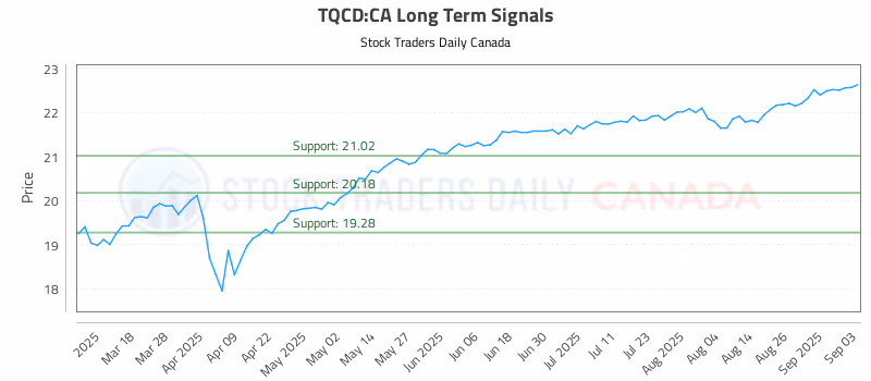 Stock Chart for TQCD:CA