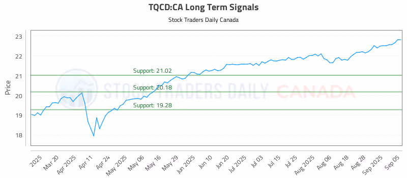 Stock Chart for TQCD:CA