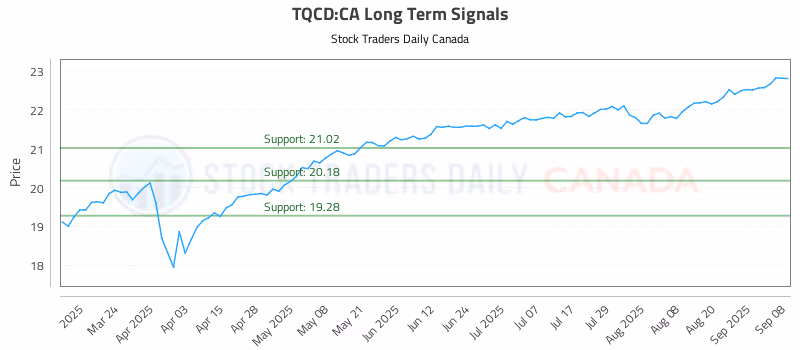 Stock Chart for TQCD:CA