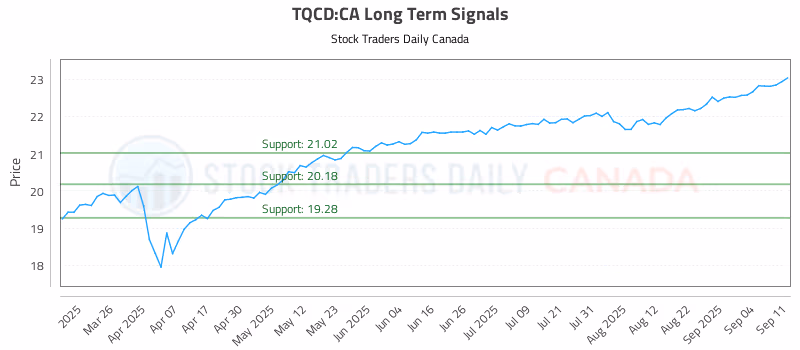 Stock Chart for TQCD:CA