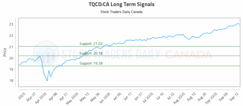 Stock Chart for TQCD:CA