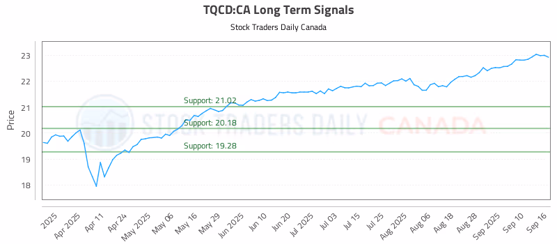 Stock Chart for TQCD:CA