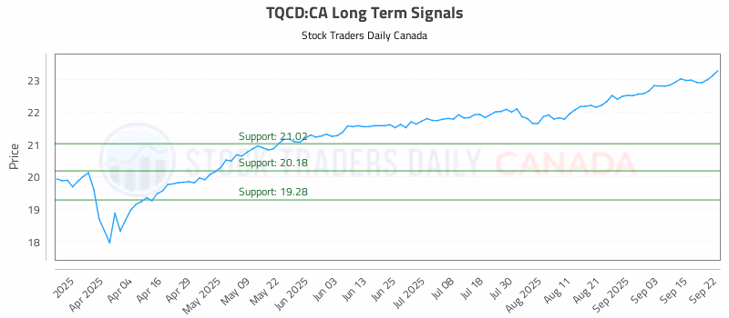 Stock Chart for TQCD:CA
