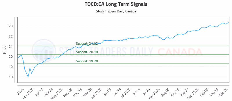 Stock Chart for TQCD:CA