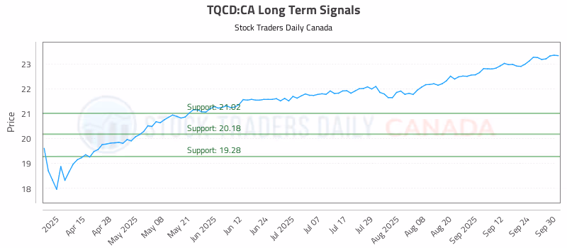 Stock Chart for TQCD:CA