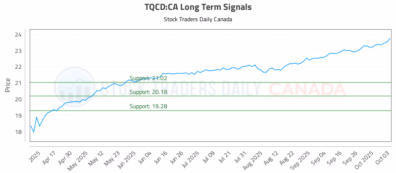 Stock Chart for TQCD:CA