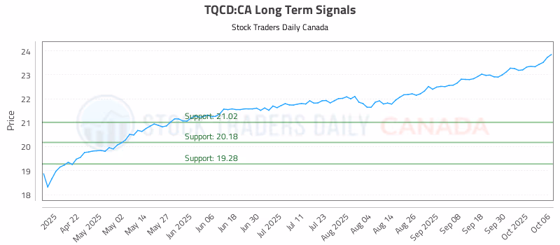 Stock Chart for TQCD:CA