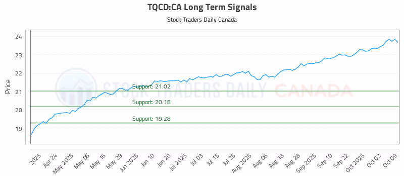 Stock Chart for TQCD:CA