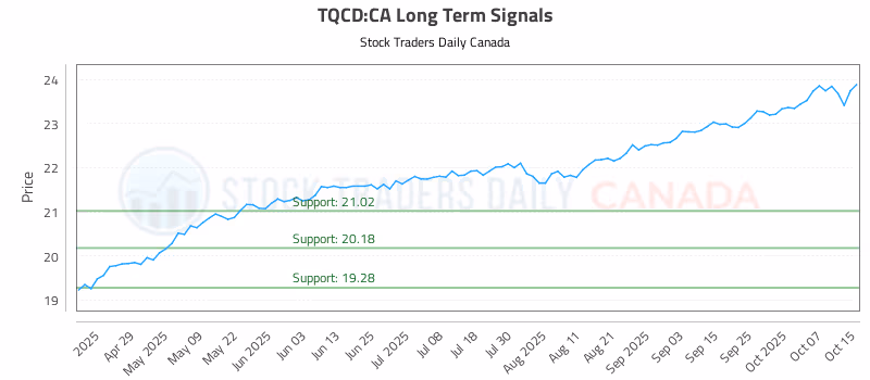Stock Chart for TQCD:CA