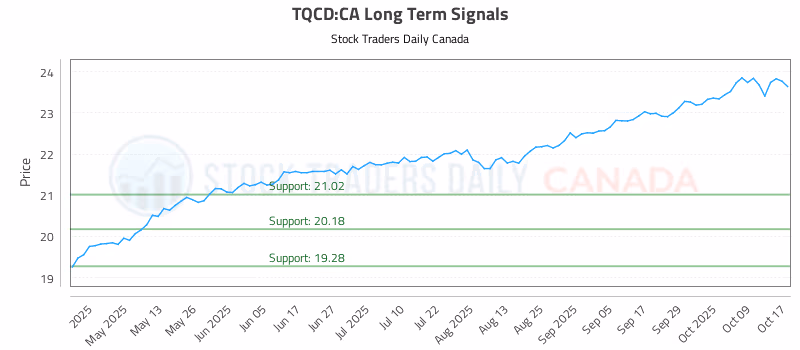 Stock Chart for TQCD:CA