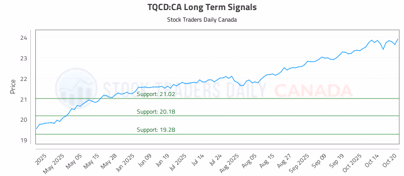 Stock Chart for TQCD:CA