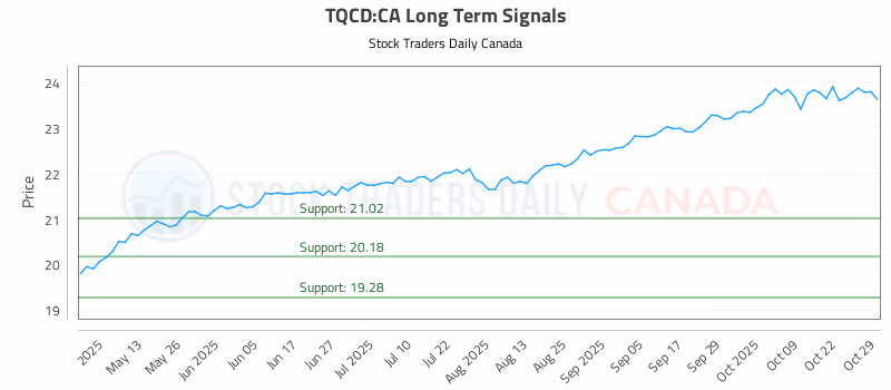 Stock Chart for TQCD:CA