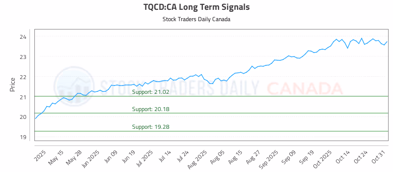 Stock Chart for TQCD:CA