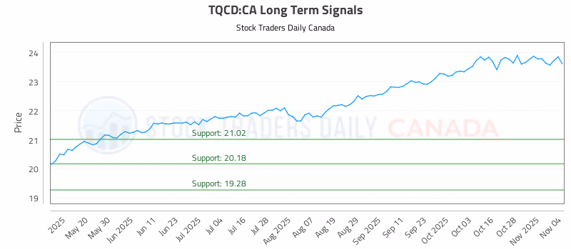 Stock Chart for TQCD:CA