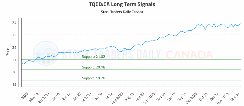 Stock Chart for TQCD:CA