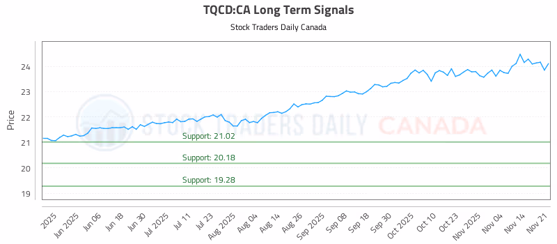 Stock Chart for TQCD:CA