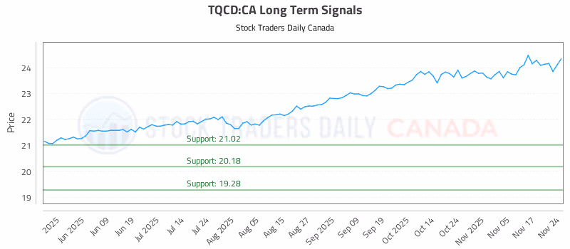 Stock Chart for TQCD:CA