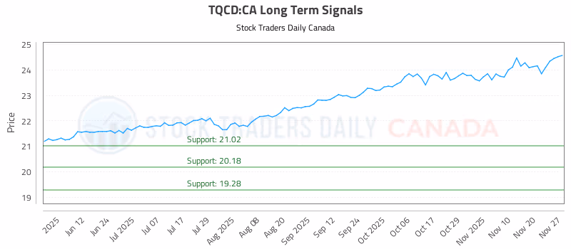 Stock Chart for TQCD:CA